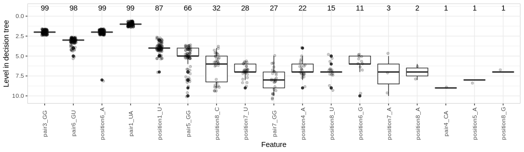 Boxplot showing distribution, on DTs, over 100 subsamples of the full H. sapiens dataset