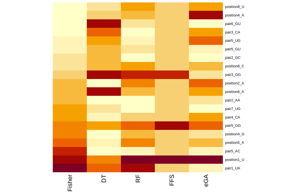 Heatmap showing the discriminative power of features across the 5 feature-selection methods on the full H. sapiens positive set