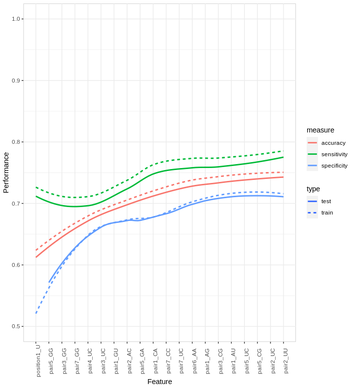 Improvement in performance when adding features, ordered on the x-axis, selected by FFS on a subset of the full H. sapiens dataset.