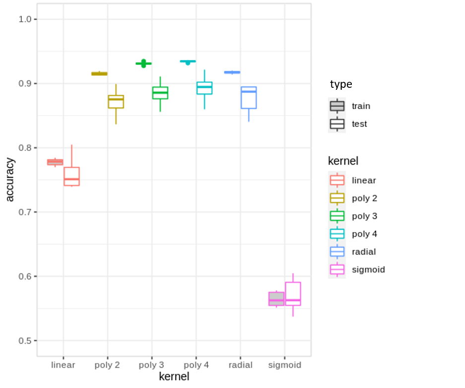 Performance of SVM model with a variety of kernels on seed features using 10-fold cross-validation on a set of H. sapiens miRNA/mRNA interactions validated by Immunoprecipitation experiments. The distribution of training and test accuracy across cross-val