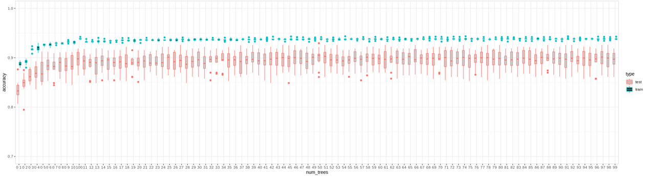 Performance of RF model with a range of number of trees, from 1 to 100, using 10-fold cross-validation on a set of H. sapiens miRNA/mRNA interactions validated by Immunoprecipitation experiments. The distribution of test and training accuracy across cross