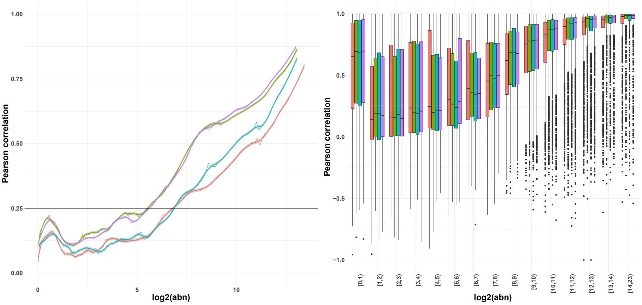 Indicative plots of the Pearson correlation calculated on windows of increasing average abundance for the count matrix-based noise removal approach (left) and per exon for the transcript-based noise removal approach (right).