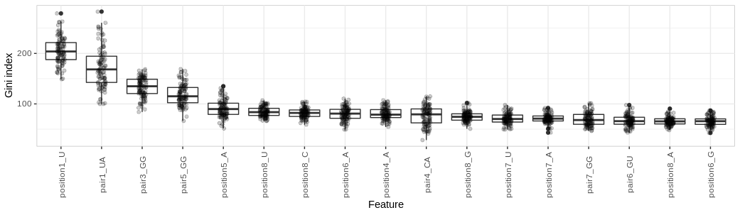 Boxplot showing distribution of mean decrease in Gini index of features across 100 runs on different subsamples of the full H. sapiens dataset