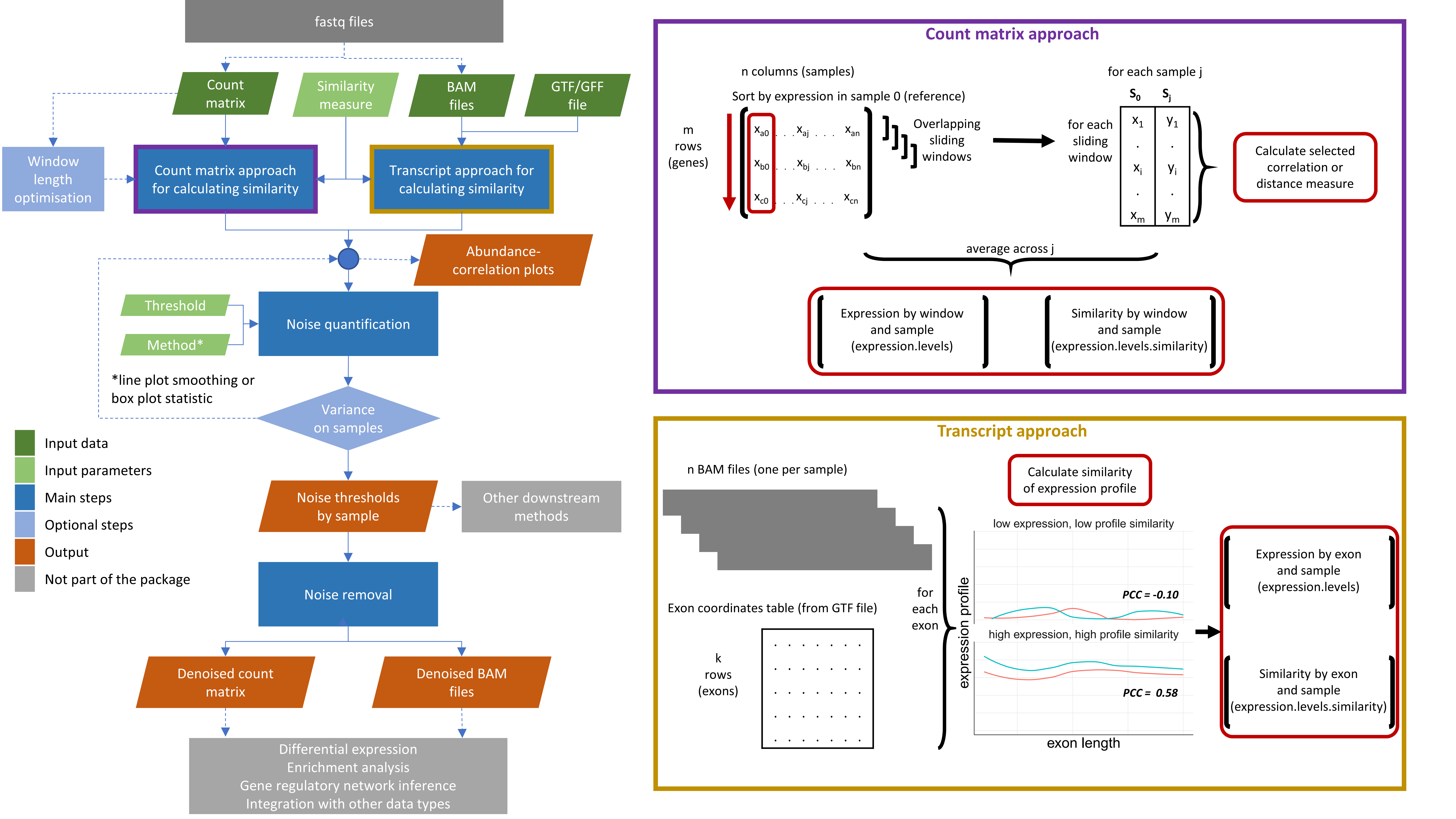 Workflow diagram of the noisyR pipeline