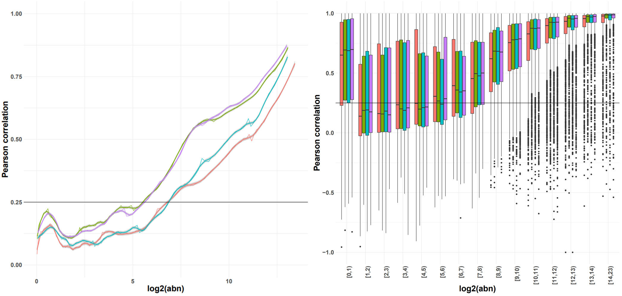 Indicative plots of the Pearson correlation calculated on windows of increasing average abundance for the count matrix-based noise removal approach (left) and per exon for the transcript-based noise removal approach (right). Indicative plots of the Pearson correlation calculated on windows of increasing average abundance for the count matrix-based noise removal approach (left) and per exon for the transcript-based noise removal approach (right).